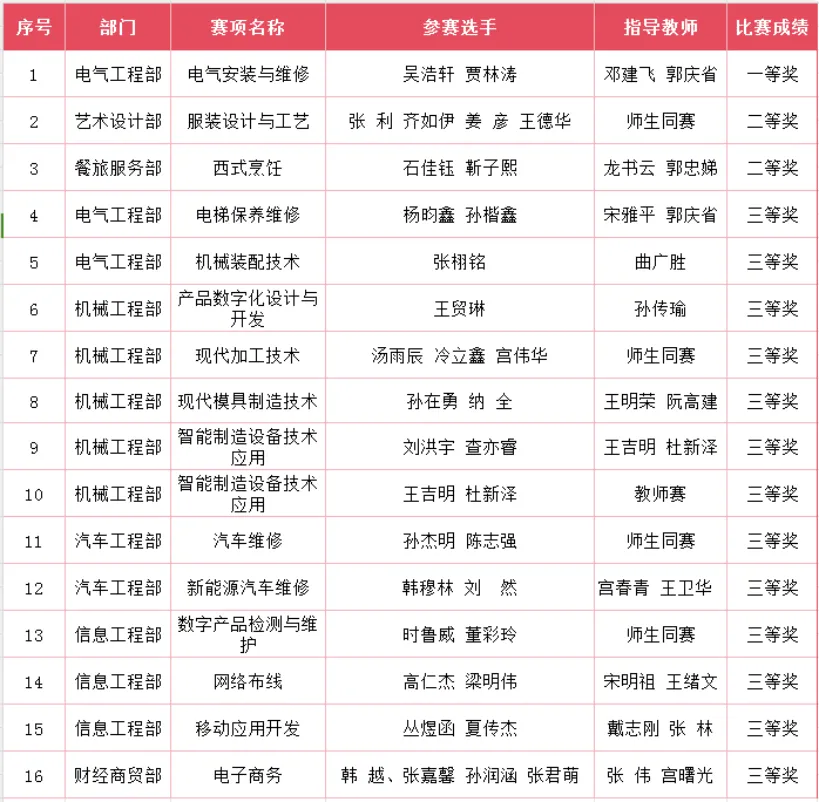 安博电子（中国）在第十七届山东省职业院校技能大赛中喜获佳绩